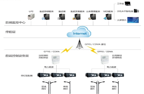 通過(guò)路燈智能管理系統(tǒng)和載波控制模塊，對(duì)路燈公共照明實(shí)行統(tǒng)一管理，達(dá)到照明遠(yuǎn)程監(jiān)測(cè)、智能管控、節(jié)能降耗的“三位一體”的成效。系統(tǒng)功能包括：路燈GIS地圖顯示，路燈遠(yuǎn)程控制，數(shù)據(jù)采集，移動(dòng)巡檢，策略控制，路燈故障報(bào)警，單燈調(diào)光，開(kāi)關(guān)控制，路燈用能計(jì)量等功能。