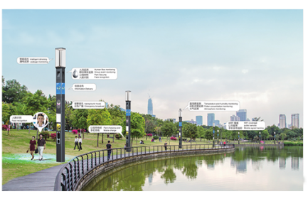 以智慧燈桿為載體，智慧公園可實現(xiàn)的智慧功能包括：智能調(diào)光、視頻監(jiān)控、人臉識別、背景音樂、應(yīng)急廣播、廣告發(fā)布、信息發(fā)布、人流監(jiān)測、群體事件監(jiān)測、溫濕度監(jiān)測、花粉濃度監(jiān)測、空氣質(zhì)量監(jiān)測、WIFI覆蓋、手機充電等。