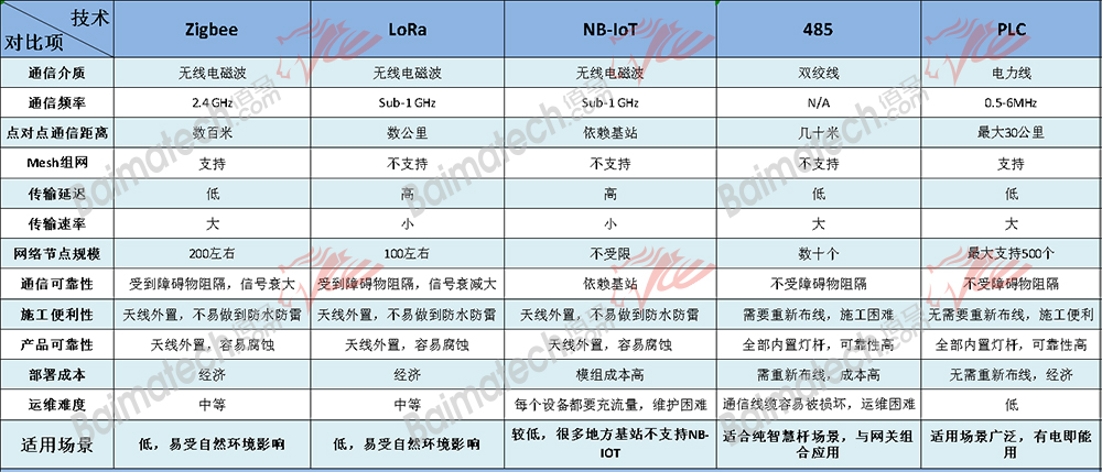 智能燈控器技術(shù)對比.jpg